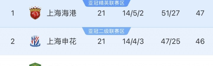 中超前四赛程对比!海港领跑+地狱赛程,将客战蓉城国安泰山英博