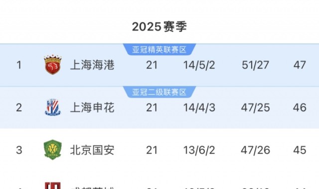 中超前四赛程对比!海港领跑+地狱赛程,将客战蓉城国安泰山英博